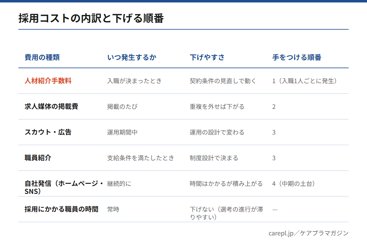 訪問看護の採用コストの内訳を費用の種類ごとに並べ、発生するタイミングと下げやすさ・手をつける順番を示した表