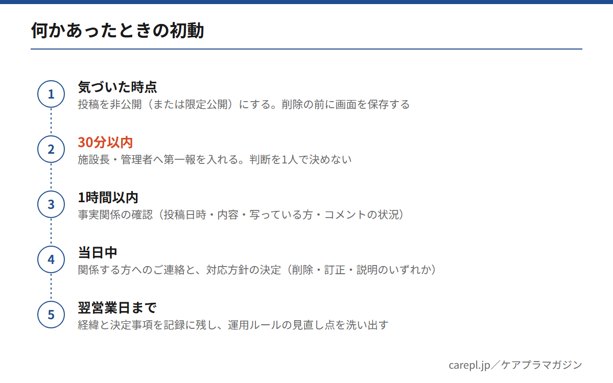 介護施設のSNSで何かあったときの初動を、気づいた時点から翌営業日までの時系列で示したフロー図