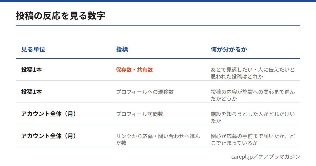 介護施設のSNS投稿の反応を投稿1本ごととアカウント全体に分け、見る指標と分かることを整理した表