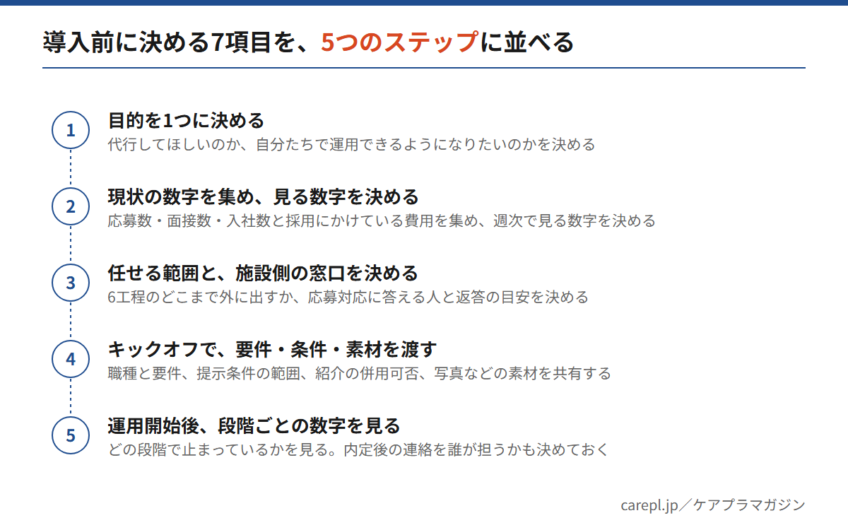 採用RPOの導入前に決める7項目を、目的から運用開始後の確認まで5つのステップに並べた図