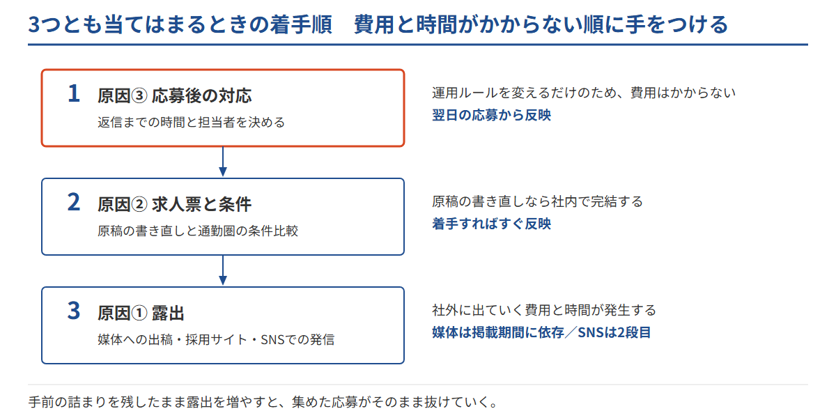 介護の求人に応募が来ないときの着手順を、応募後の対応・求人票と条件・露出の3段階で示し、費用と反映までの時間を並べた図