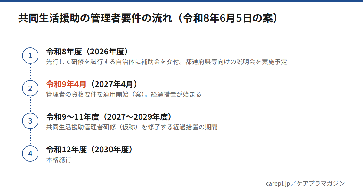 共同生活援助の管理者の資格要件について、令和8年度から本格施行の令和12年度までの流れを示した図