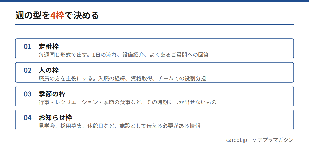 介護施設のSNS投稿を続けるために、定番枠・人の枠・季節の枠・お知らせ枠の4つで週の型を決める方法を示した図