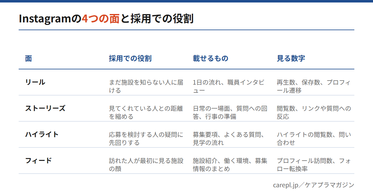介護施設のInstagram採用で、リール・ストーリーズ・ハイライト・フィードの4つの面に採用での役割と見る数字を振り分けた比較表