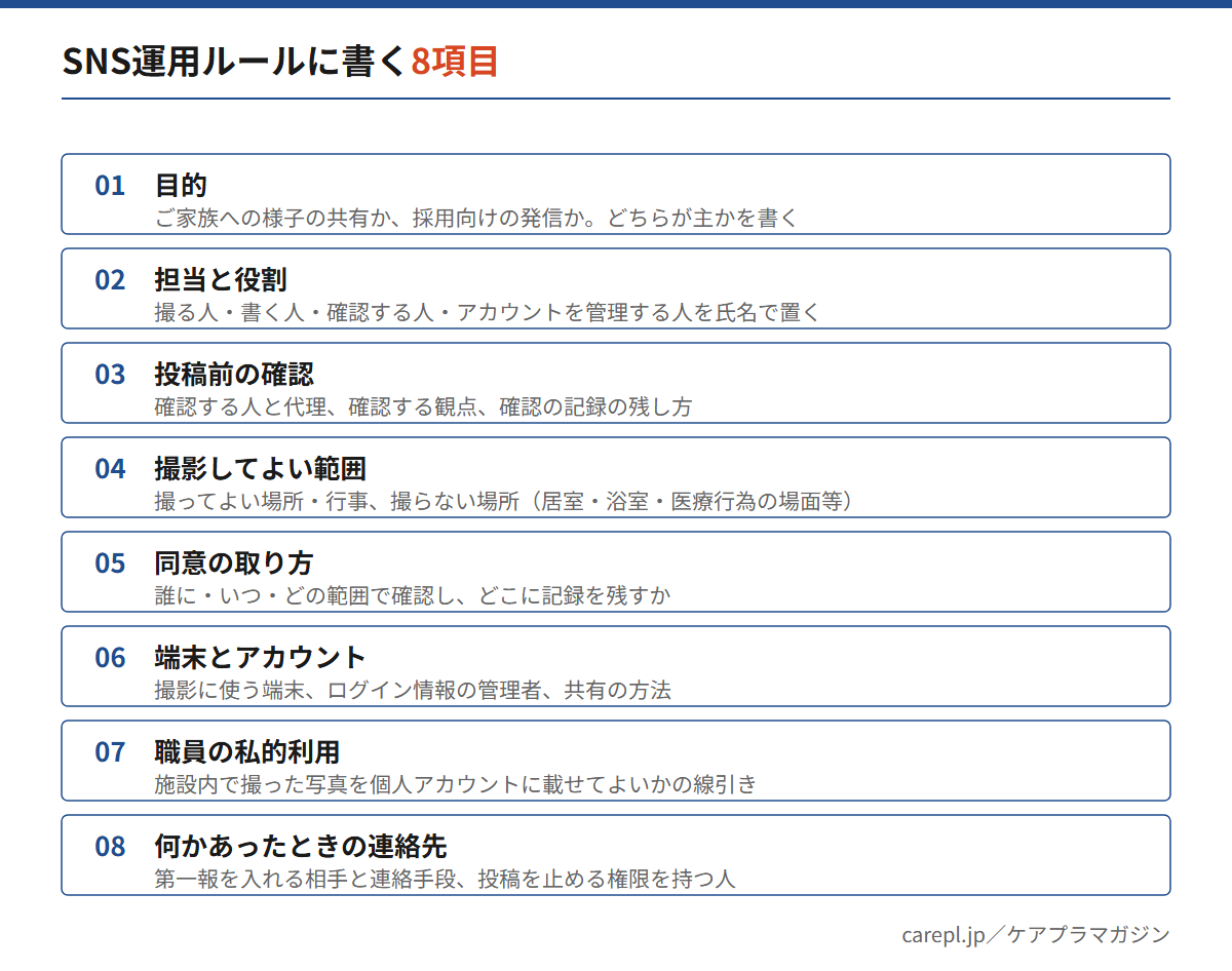 介護施設のSNS運用ルールに書く8項目(目的・担当・投稿前の確認・撮影の範囲・同意の取り方・端末とアカウント・職員の私的利用・連絡先)を並べた一覧