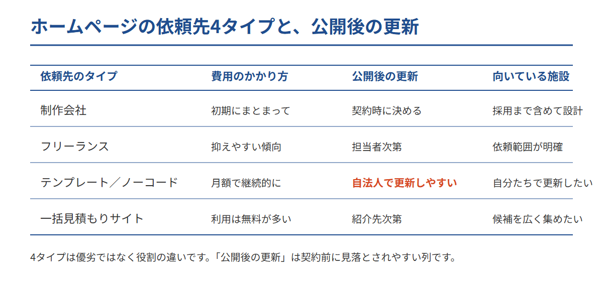 介護のホームページ制作の依頼先4タイプ(制作会社・フリーランス・テンプレート/ノーコード・一括見積もりサイト)を費用のかかり方・公開後の更新・向いている施設で比較した表