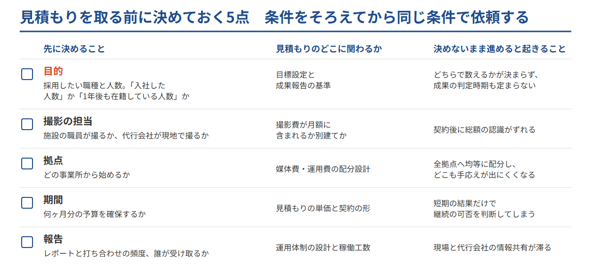 介護施設がSNS採用代行の見積もりを取る前に決めておく5点（目的・撮影の担当・拠点・期間・報告）のチェックリスト図