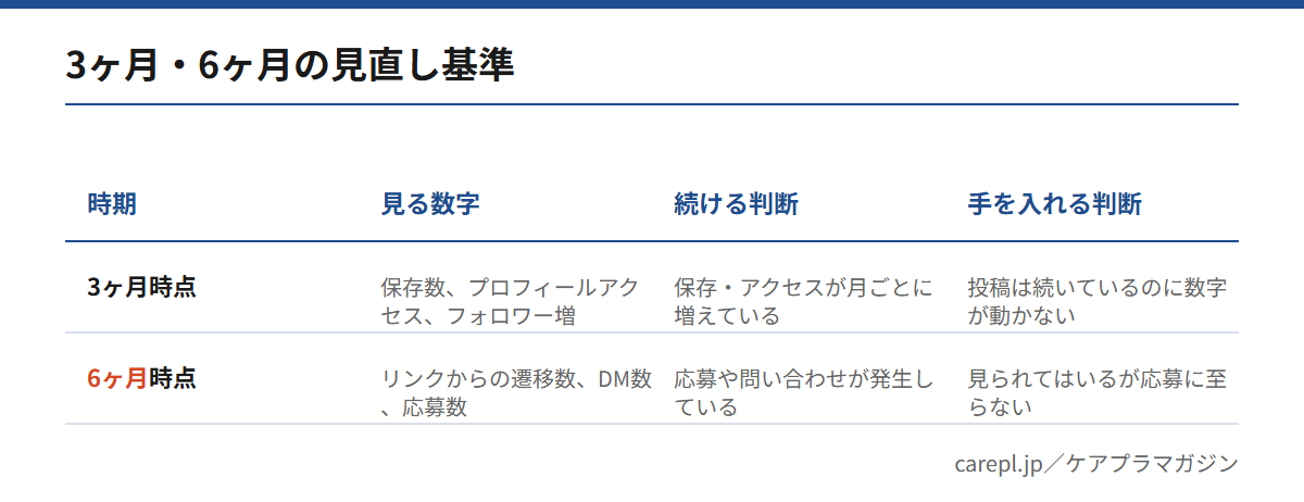 介護施設のInstagram採用を3ヶ月時点と6ヶ月時点で見直すときに、見る数字と続ける判断・手を入れる判断を整理した表