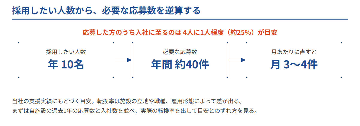 介護施設が年10名を採用する場合に必要な応募数を、応募から入社への転換率約25%から年間約40件・月3〜4件と逆算した図