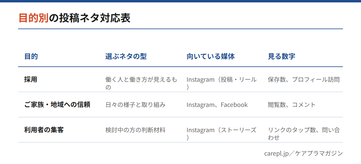 介護施設のSNS投稿ネタを採用・ご家族への信頼・利用者の集客の目的別に分け、選ぶネタの型と向いている媒体・見る数字を整理した対応表