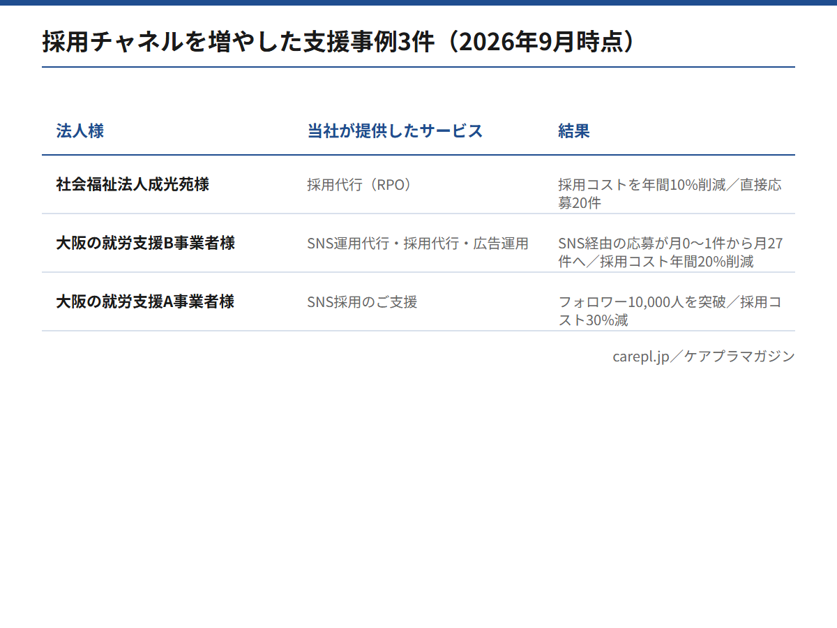介護・福祉の3法人で採用チャネルを増やした支援事例を、提供したサービスと結果で比較した図