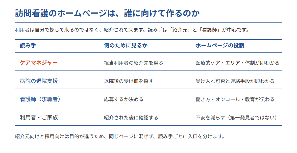訪問看護のホームページの読み手を、ケアマネジャー・病院の退院支援・看護師・利用者ご家族の4者に分け、それぞれが何のために見るかとホームページの役割を比較した図