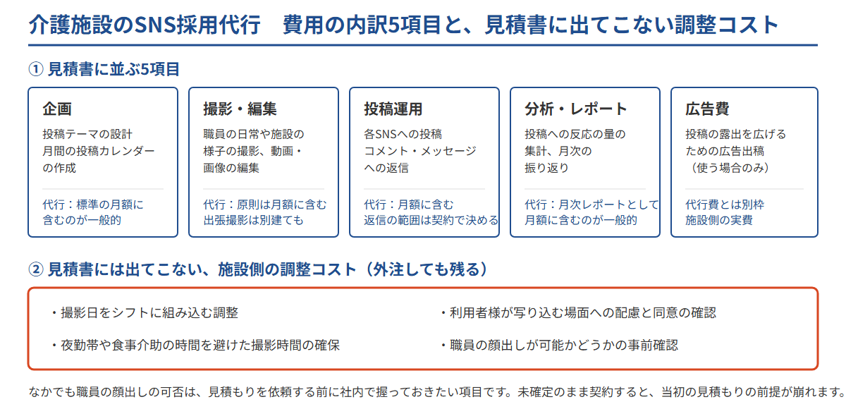 介護施設のSNS採用代行の費用の内訳5項目（企画・撮影・編集・投稿運用・分析・レポート・広告費）と、見積書に出てこない施設側の調整コストをまとめた図