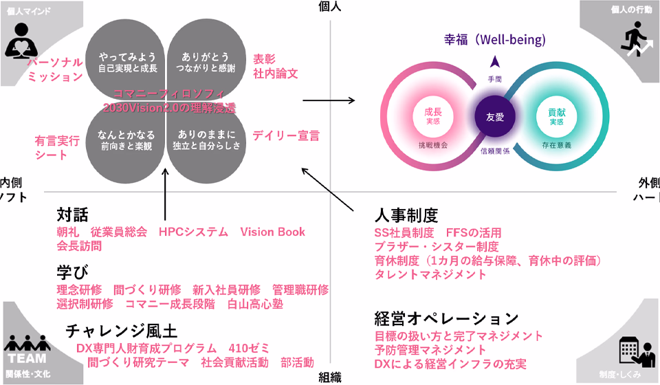 インテグラル理論の図。個人・組織と内側（ソフト）・外側（ハード）の4象限で、対話・学び・チャレンジ風土・人事制度・経営オペレーションなどの取り組みを整理している