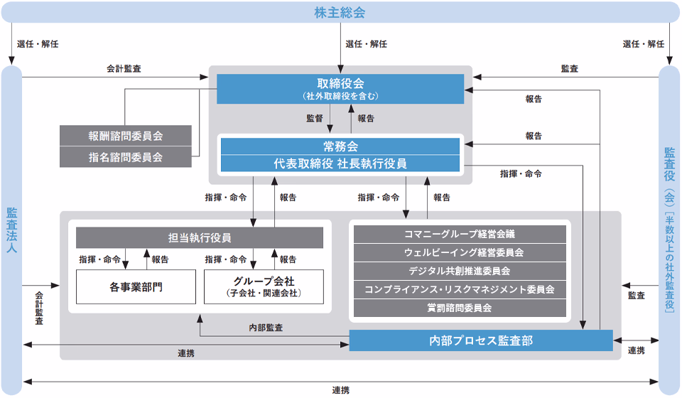 コーポレート・ガバナンス体制図
