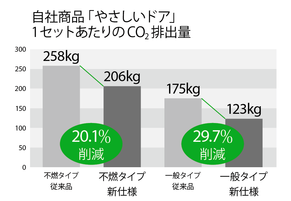 自社商品「やさしいドア」1セットあたりのCO2排出量のグラフ
