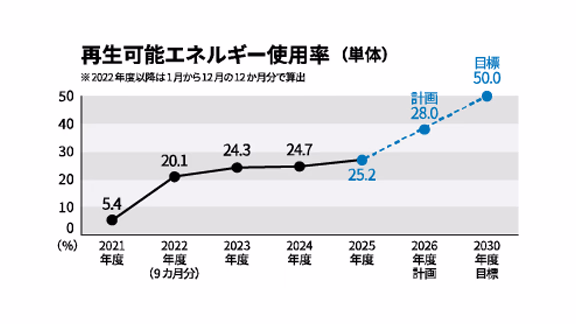 再生可能エネルギー使用率（単体）のグラフ