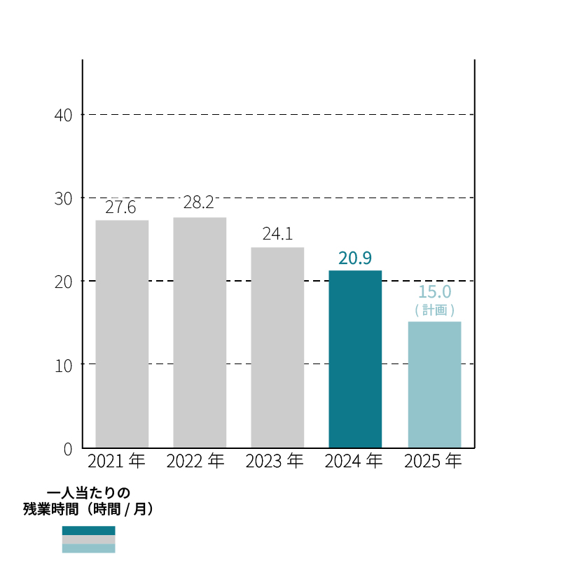 一人当りの月間残業時間の推移グラフ