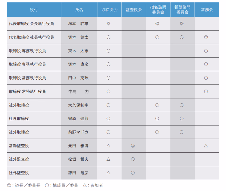 主要会議体の取締役・監査役の参加状況表