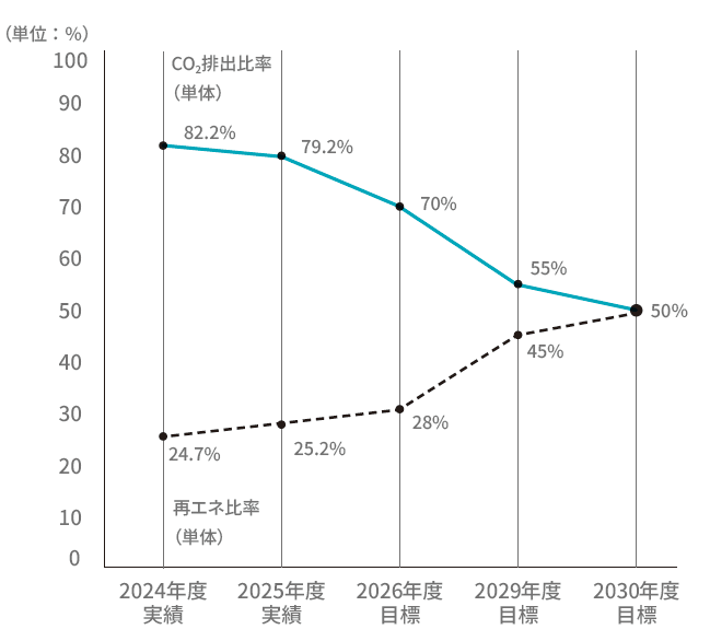 環境負荷50％削減のグラフ