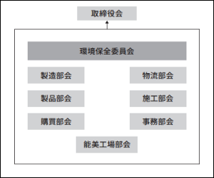 環境保全体制図
