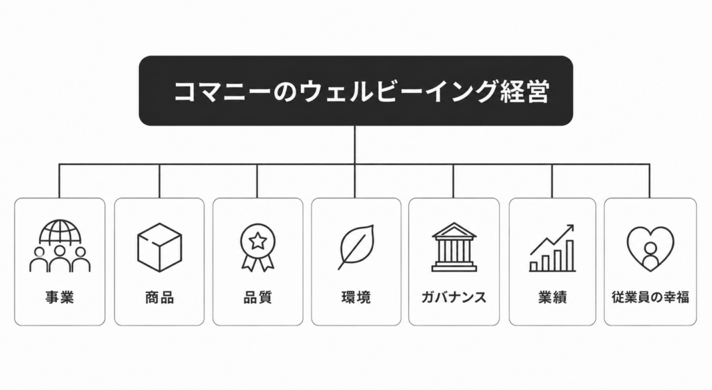 コマニーのウェルビーイング経営を構成する7つの領域（事業・商品・品質・環境・ガバナンス・業績・従業員の幸福）の図