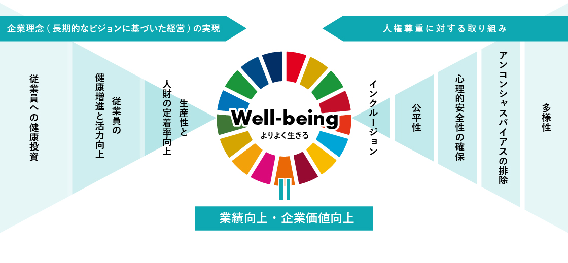 健康経営で期待される効果の図