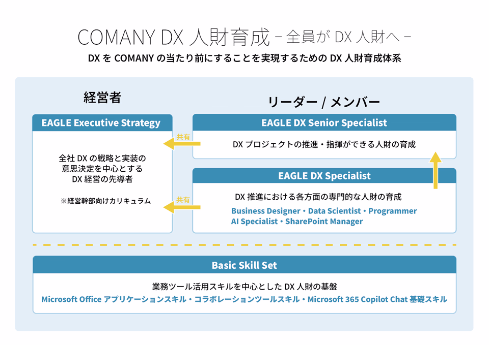 DX人財育成体系の図