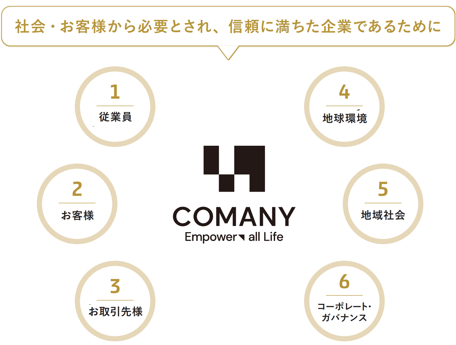 コマニーグループ サステナビリティ方針の図。社会・お客様から必要とされ、信頼に満ちた企業であるために、従業員・お客様・お取引先様・地球環境・地域社会・コーポレート・ガバナンスの6つのステークホルダーを示している