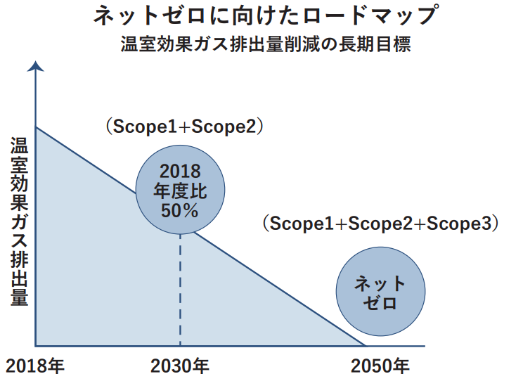 ネットゼロ宣言の図