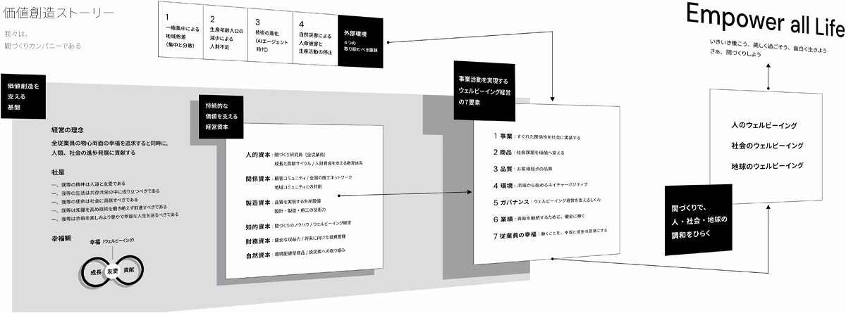 コマニーの価値創造ストーリーの図