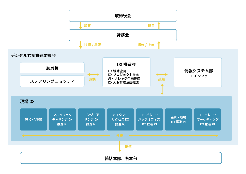 DX推進体制の図