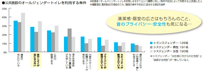 ※トイレのオールジェンダー利用に関する研究会（金沢大学・LIXIL・コマニー）2022年調査より

