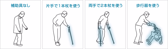 補助具なし 片手で一本杖を使う 両手で二本杖を使う 歩行器を使う
