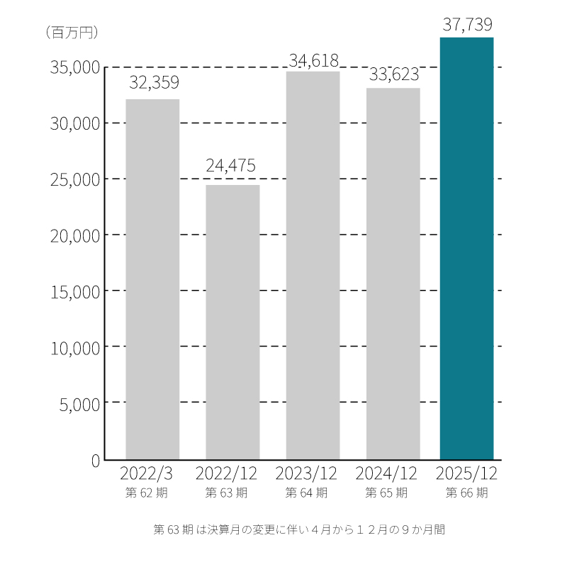 売上高の推移グラフ