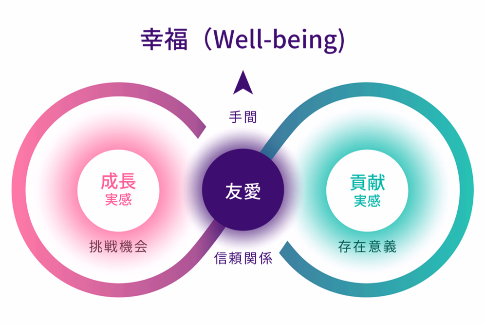 幸福（Well-being）を表す図。友愛を中心に、挑戦機会による成長実感と、存在意義による貢献実感が結びついている