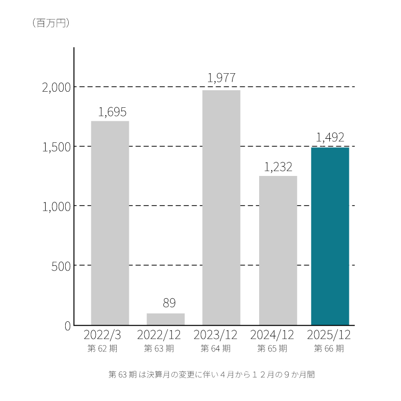 営業利益の推移グラフ