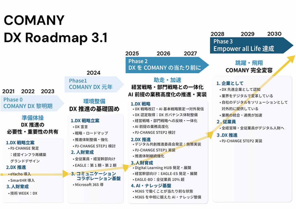 DX Roadmap3.1の図