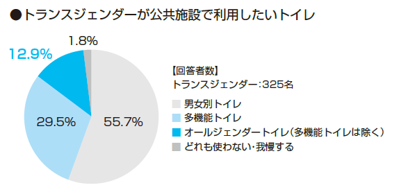 ※トイレのオールジェンダー利用に関する研究会（金沢大学・LIXIL・コマニー）2022年調査より