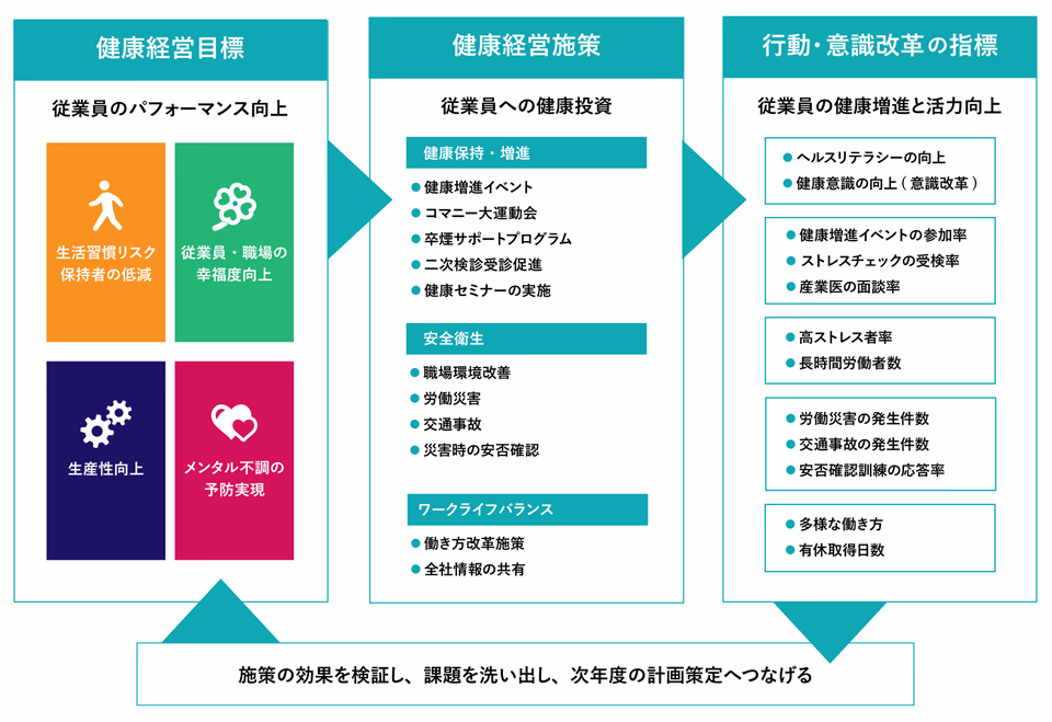 健康経営戦略マップ