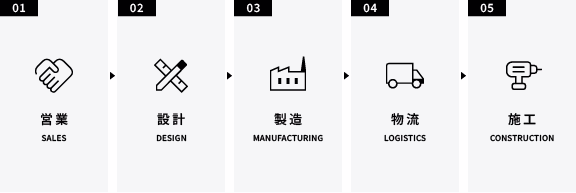 営業→設計→製造→物流→施工