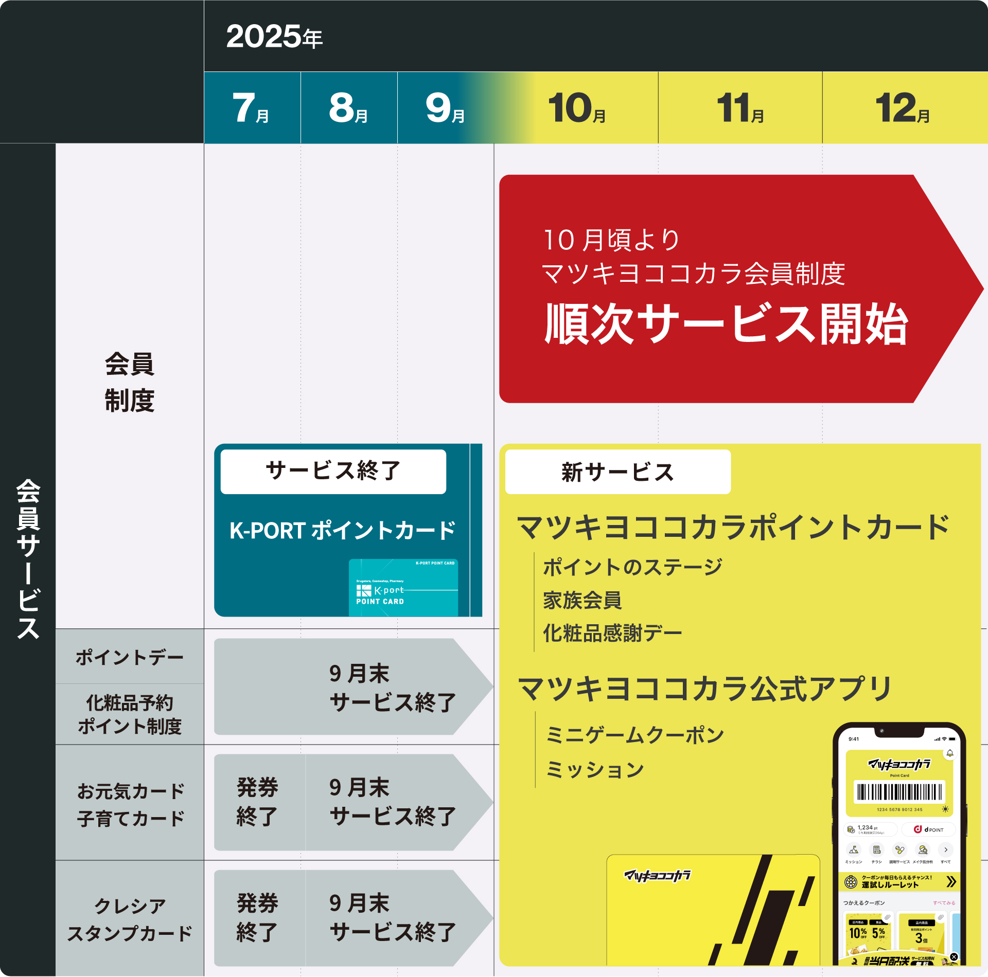 お知らせ - 会員制度 サービス移行のご案内 | ケイポート（K-PORT