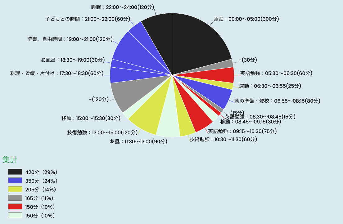 時間見直しのための「円グラフ タイムスケジュール作成」ツール