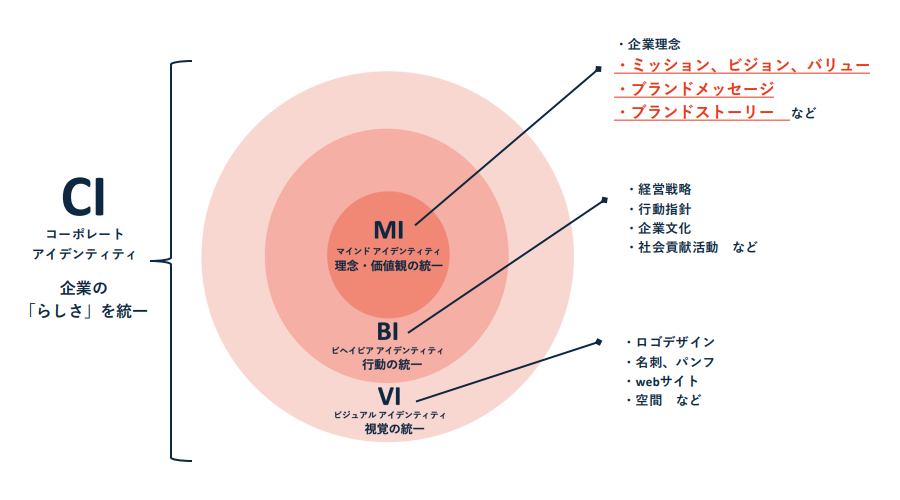 企業イメージを正しく伝えるための「CI設計」