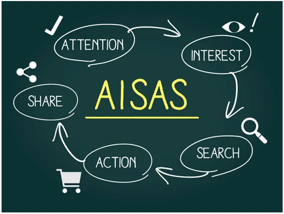 ウェブマーケティングに重要な購買行動フレームワーク「AISAS」とは？