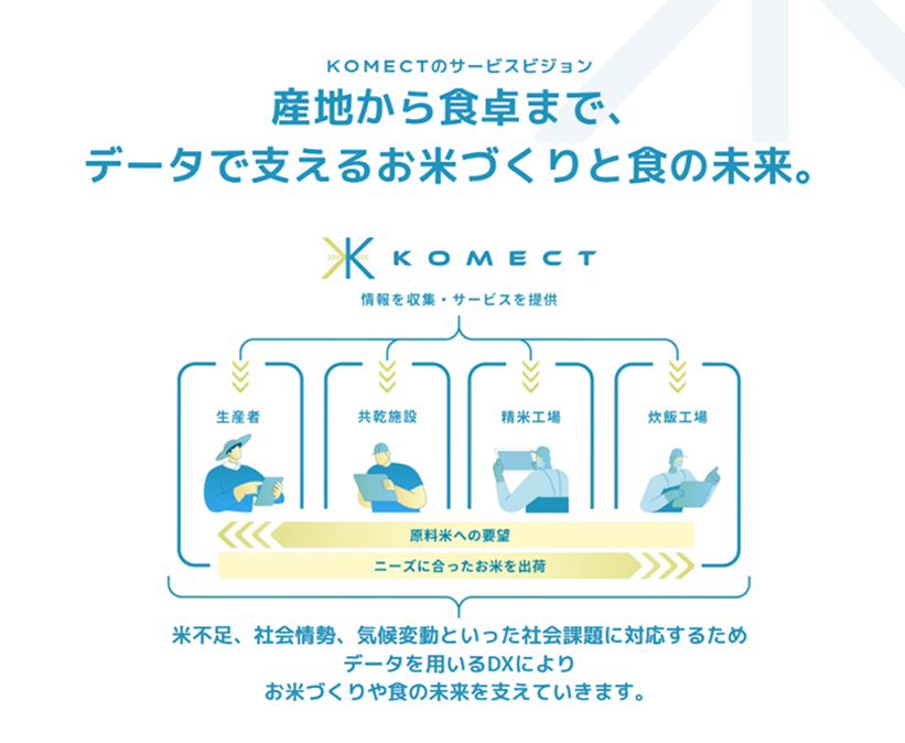 解決策1. KOMECTのビジョンから伝える構成で、サービスの全体像を整理