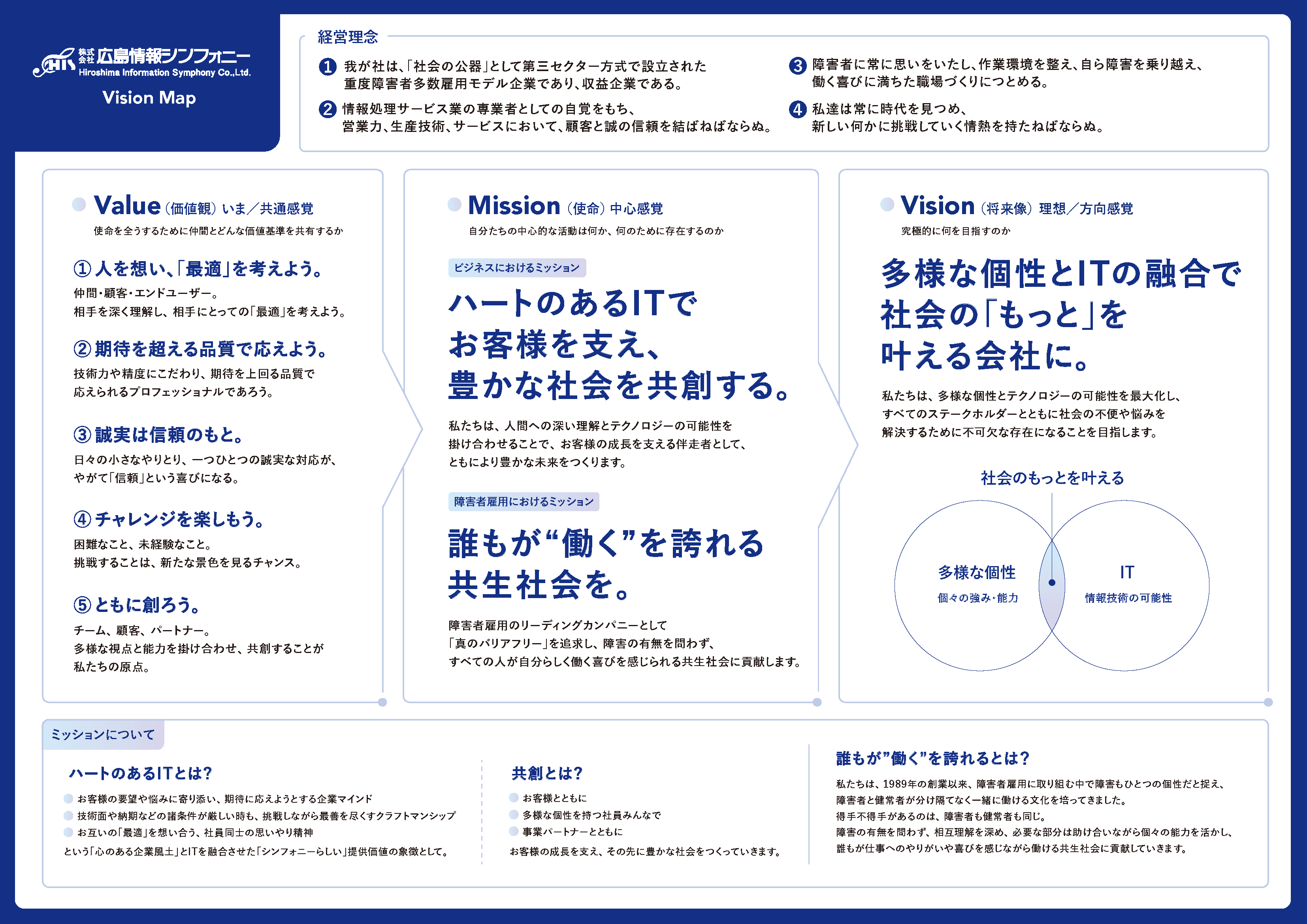 ビジョンマップの作成