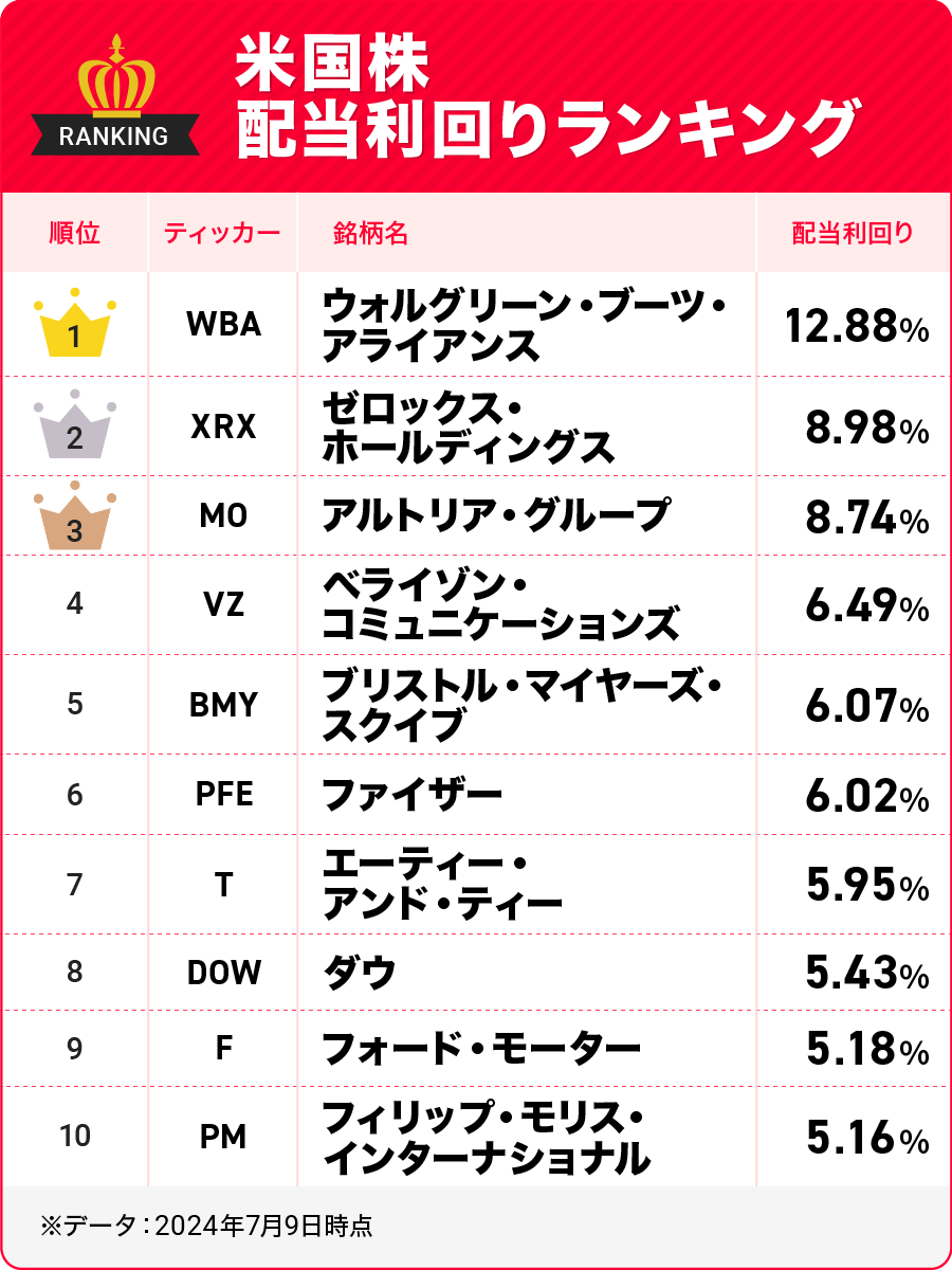 ウォルグリーン・ブーツ・アライアンス、ゼロックス・ホールディングス、アルトリア・グループ、ベライゾン・コミュニケーションズ、ブリストル・マイヤーズ・スクイブ、ファイザー、エーティー・アンド・ティー、ダウ、フォード・モーター、フィリップ・モリス・インターナショナル