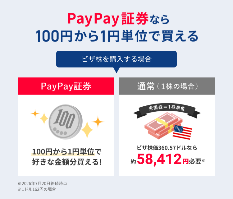 PayPay証券なら米国株も100円から買える