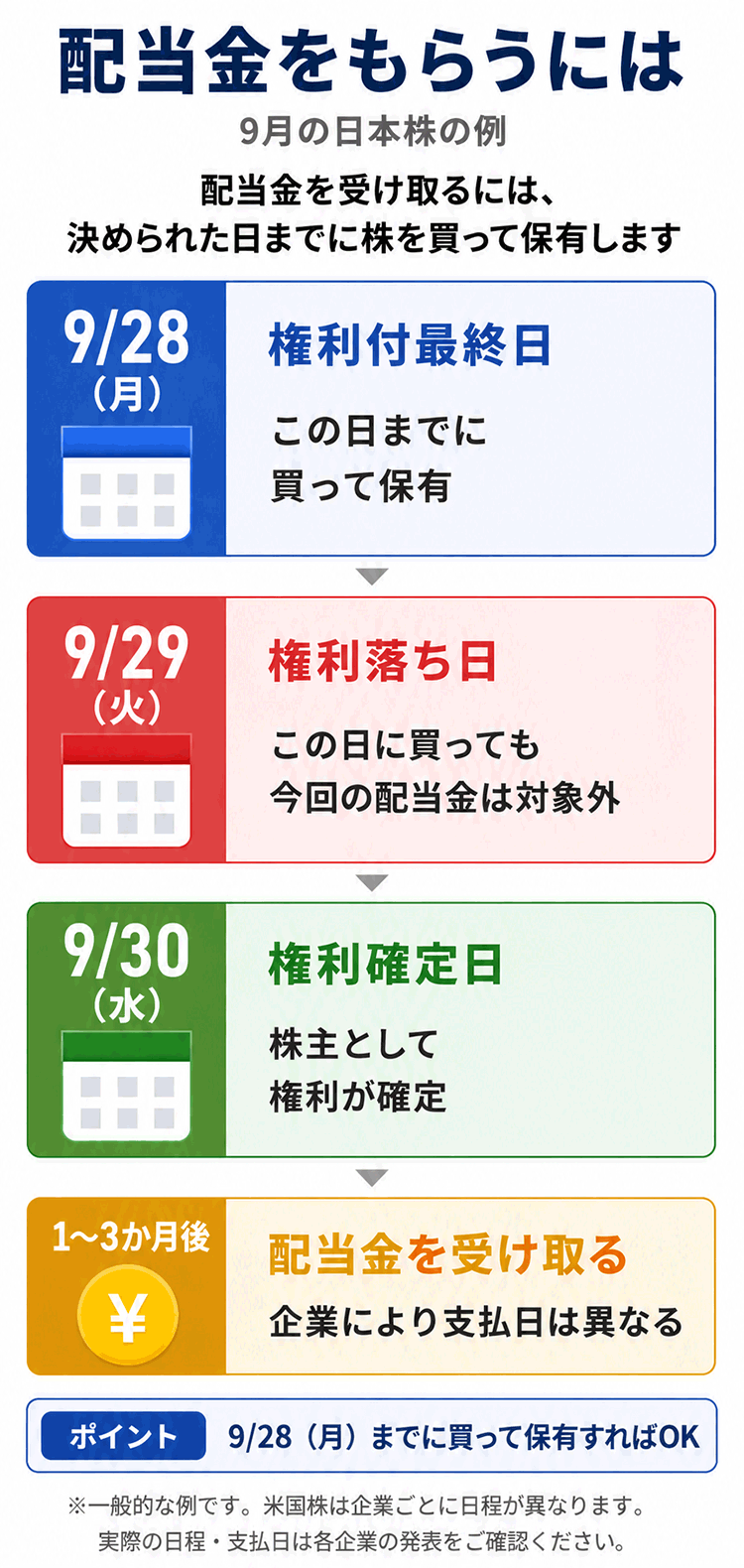 ・権利付最終日（けんりつきさいしゅうび）
この日までに株を買って保有すると、配当金をもらう権利が得られます。投資家にとって最も重要な日です。この日までに売ってしまうと権利は得られません。

・権利落ち日（けんりおちび）
権利付最終日の翌営業日です。この日に株を買っても、今回の配当金はもらえません。この権利落ち日の前営業日までに買えば、配当金をもらう権利が得られます。

・権利確定日（けんりかくていび）
この日に株主名簿に名前が載ることで、配当金を受け取る権利が正式に確定します。
